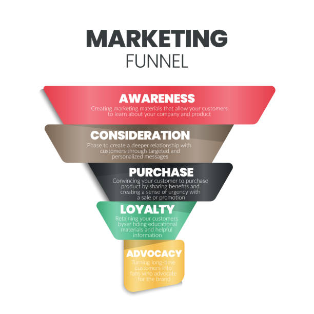 القمع التسويقي Marketing Funnel