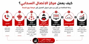 كيف يعمل مركز الاتصال السحابي